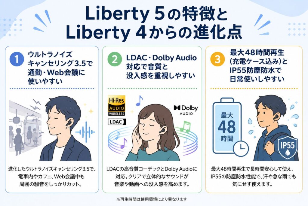 Soundcore Liberty 5の特徴とLiberty 4からの進化点