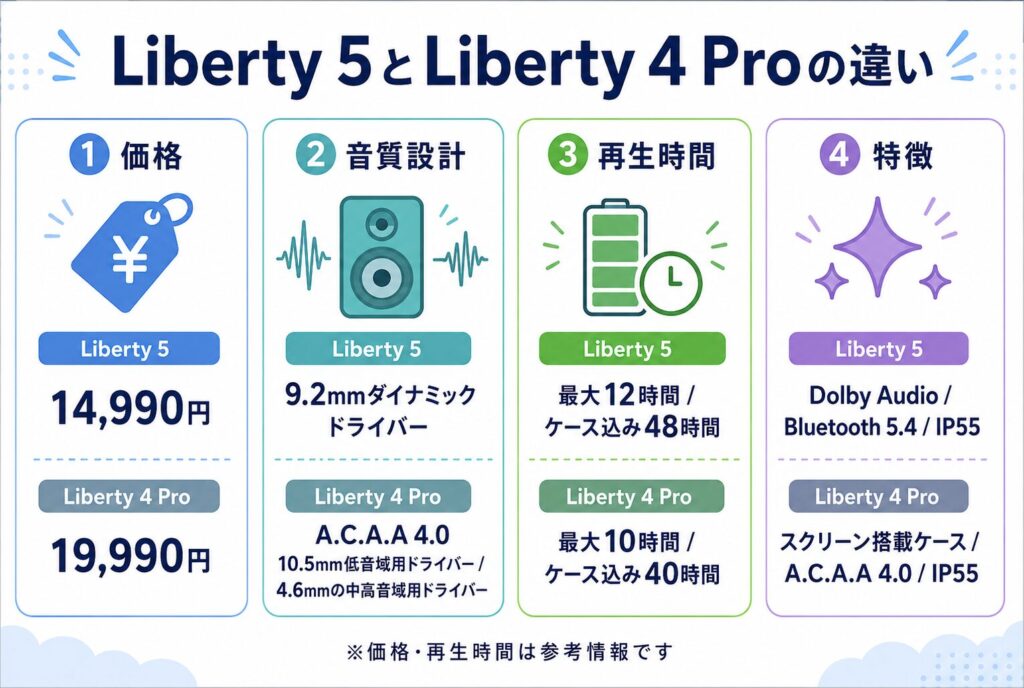 Liberty 5とLiberty 4 Proの違い