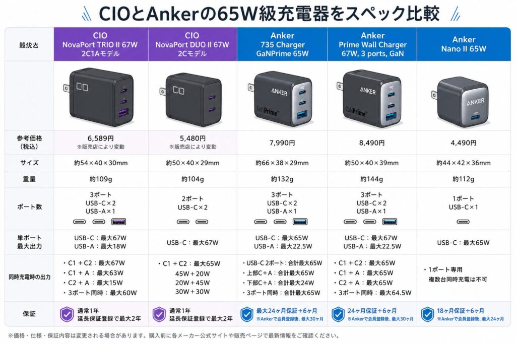 CIOとAnkerの65W級充電器をスペック比較