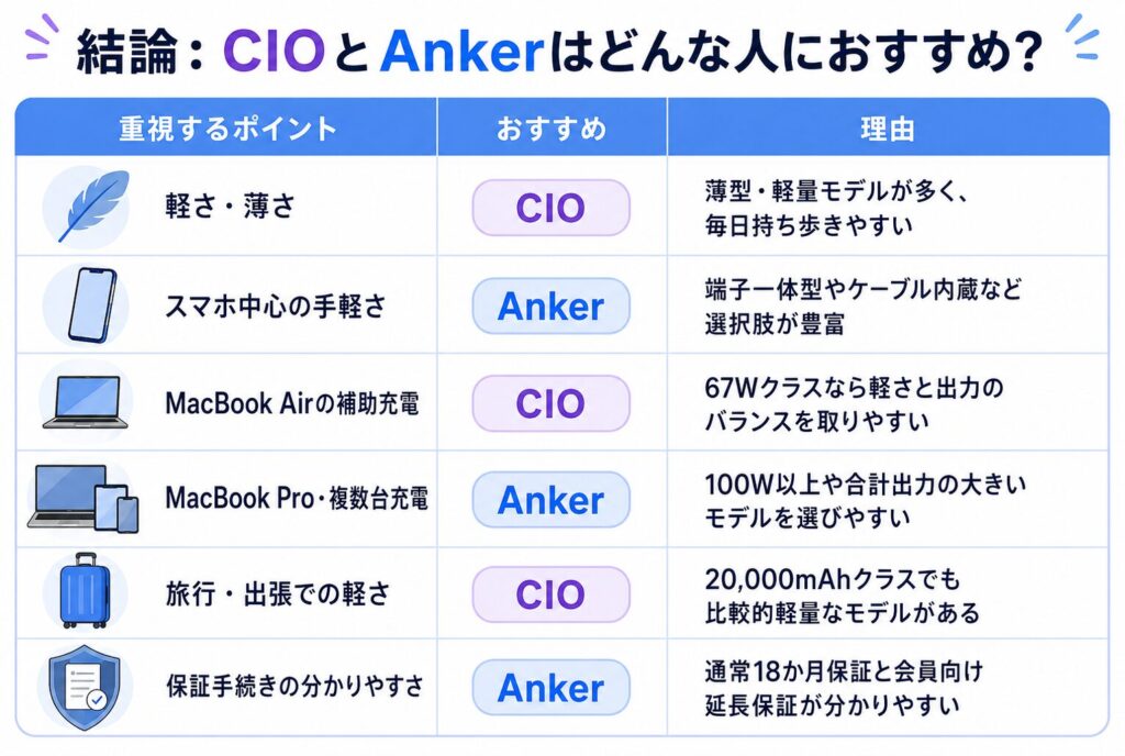 結論:CIOとAnkerはどんな人におすすめ?