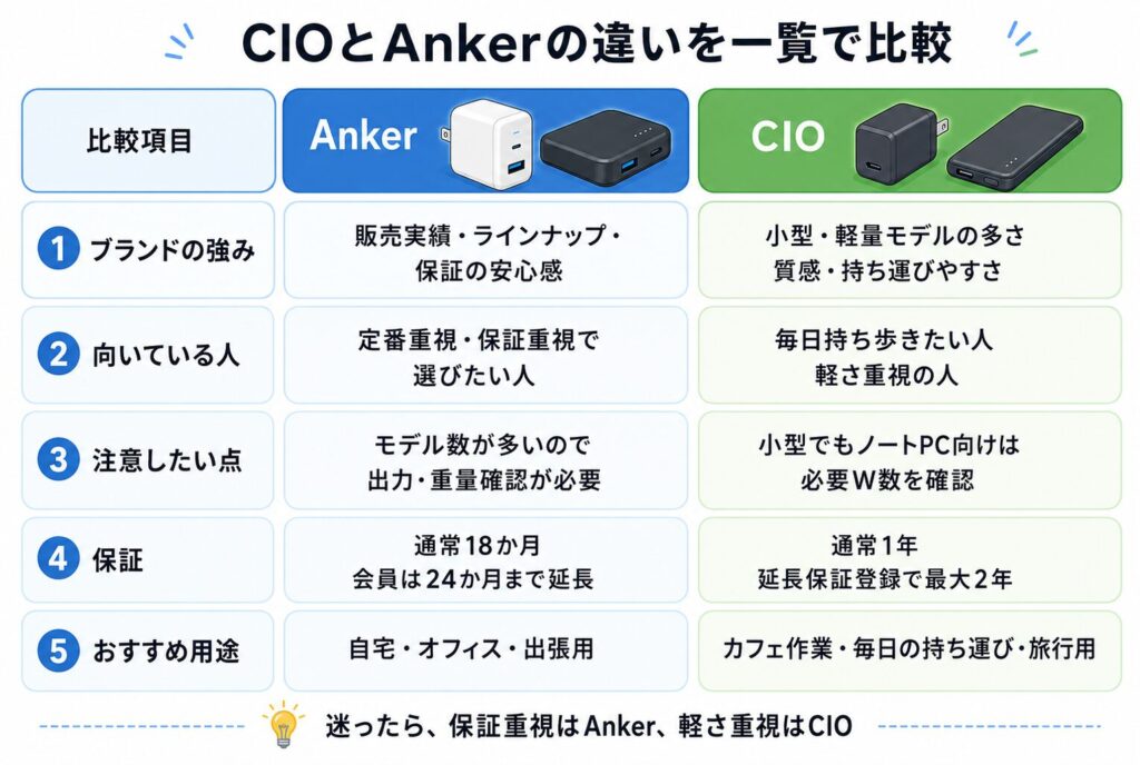 CIOとAnkerの違いを一覧で比較