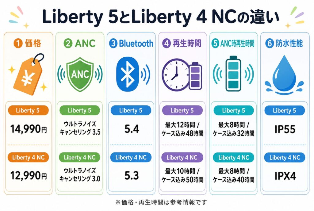 Liberty 5とLiberty 4 NCの違い