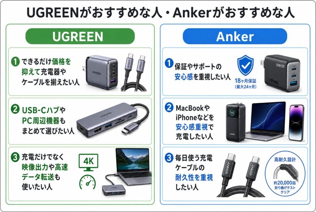 UGREENがおすすめな人・Ankerがおすすめな人