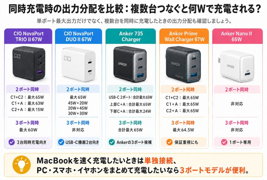 同時充電時の出力分配を比較