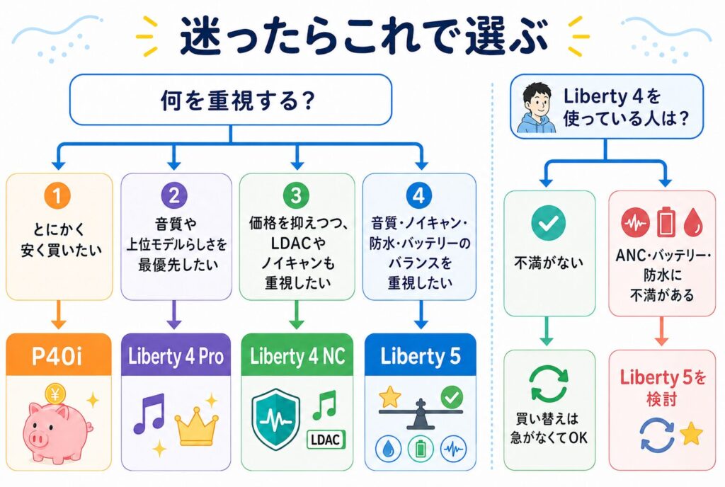 Soundcoreイヤホンの選び方フローチャート