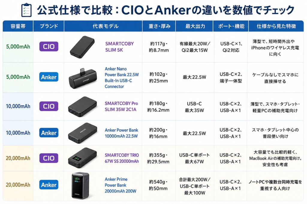 公式仕様で比較