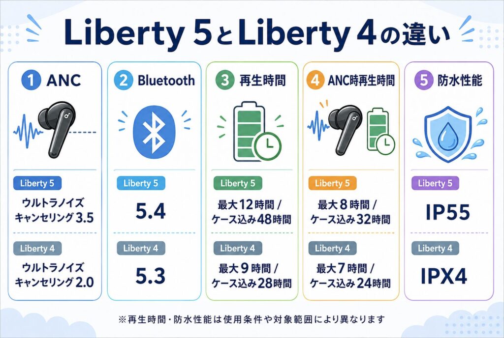 Liberty 5とLiberty 4の違い