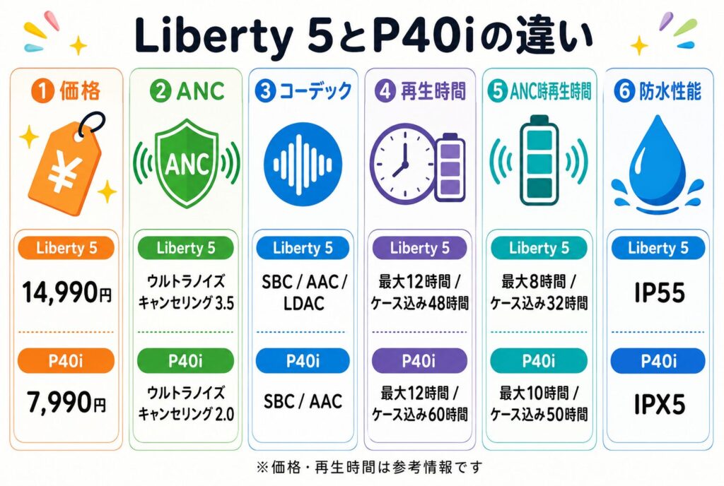 Liberty 5とP40iの違い