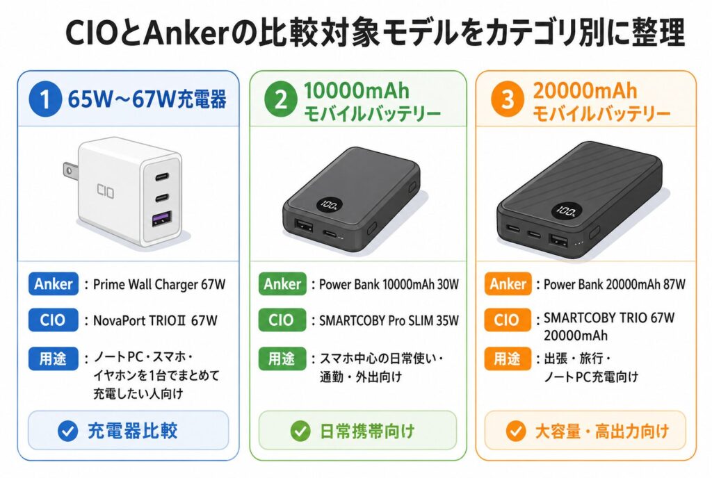 CIOとAnkerの比較対象モデルをカテゴリ別に整理
