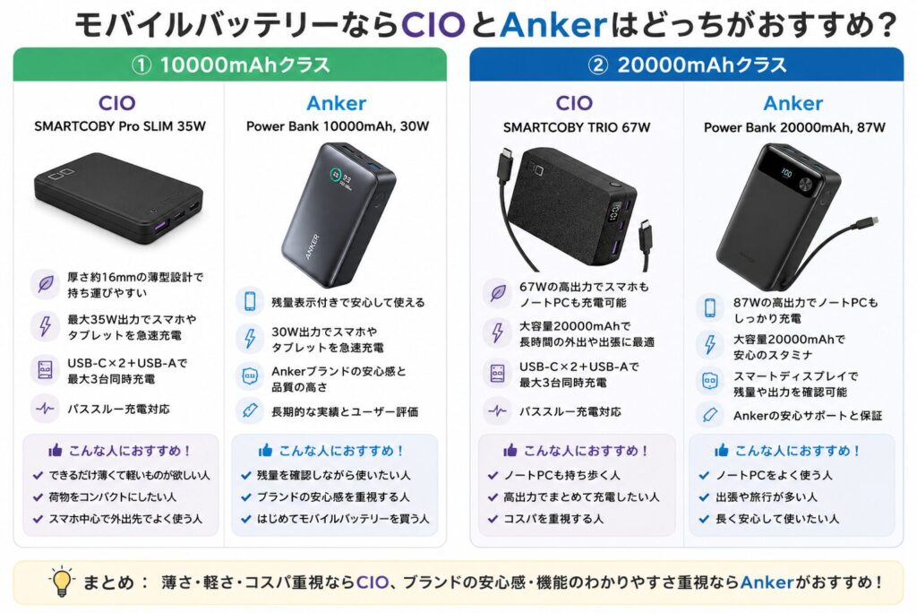 モバイルバッテリーならCIOとAnkerはどっちがおすすめ?