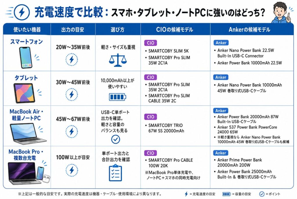 充電速度で比較