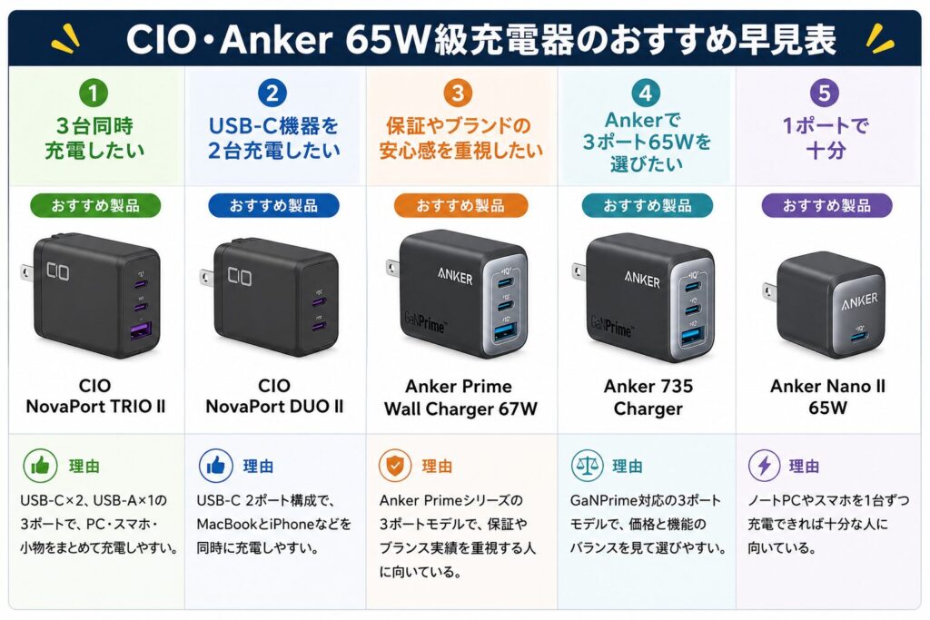 CIO・Anker 65W級充電器のおすすめ早見表