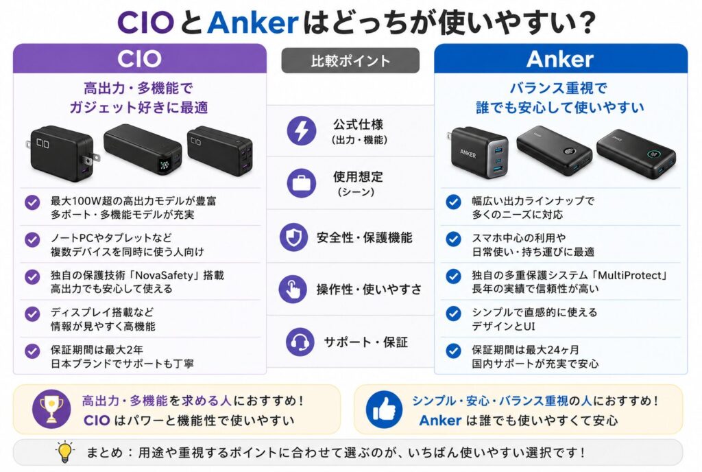公式仕様と使用想定で比較|CIOとAnkerはどっちが使いやすい?